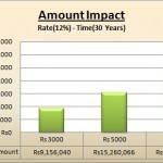 Amount Impact