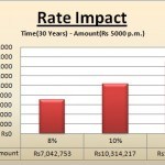 Rate Impact