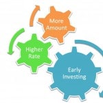 Wealth creation formula