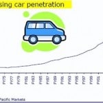 India’s car penetration