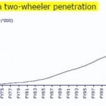 india’s 2 wheeler penetration