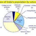 Breakdown-of-indias-population-by-education