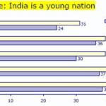 India-is-a-young-nation