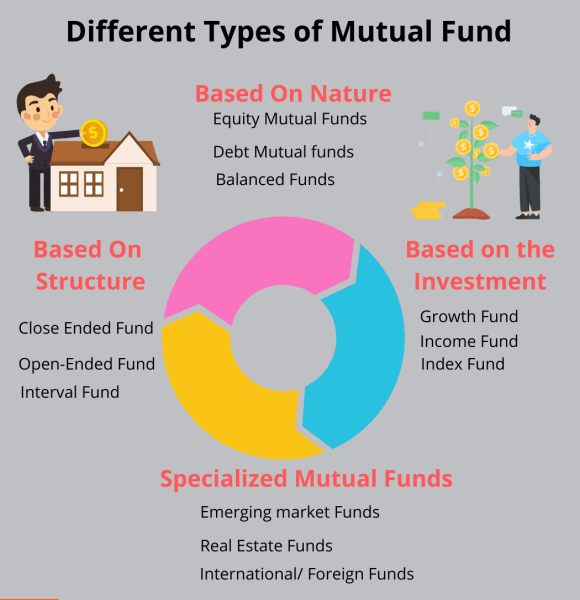 What are The Different Types of Mutual Funds in India?